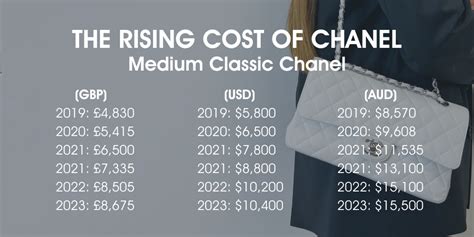 chanel price increase march|how much does chanel cost.